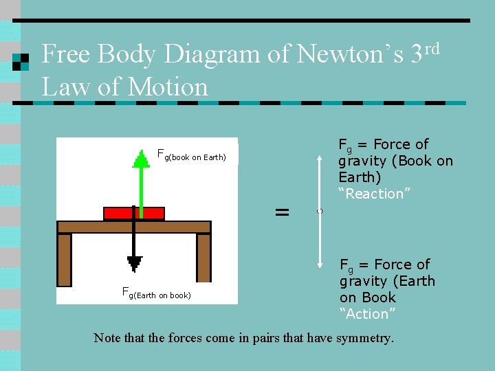 Free Body Diagram of Newton’s 3 rd Law of Motion Fg(book on Earth) =