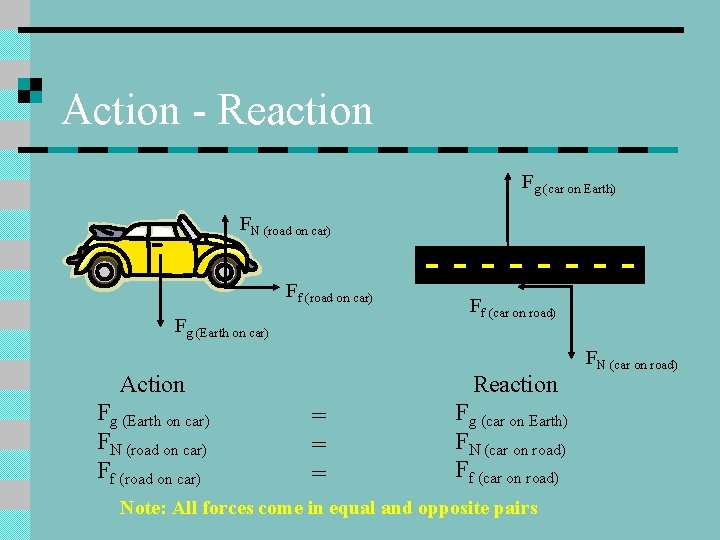 Action - Reaction Fg (car on Earth) FN (road on car) Ff (road on