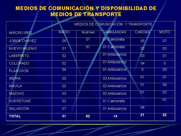 MEDIOS DE COMUNICACIÓN Y DISPONIBILIDAD DE MEDIOS DE TRANSPORTE MIRCRO RED MEDIOS DE COMUNICACIÓN