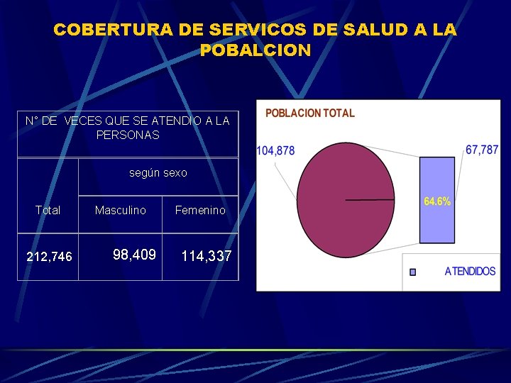 COBERTURA DE SERVICOS DE SALUD A LA POBALCION N° DE VECES QUE SE ATENDIO