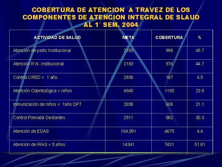 COBERTURA DE ATENCION A TRAVEZ DE LOS COMPONENTES DE ATENCION INTEGRAL DE SLAUD AL