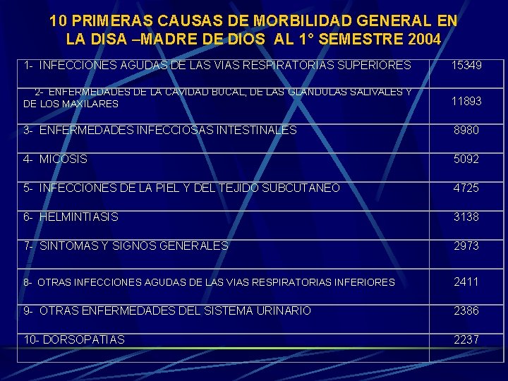 10 PRIMERAS CAUSAS DE MORBILIDAD GENERAL EN LA DISA –MADRE DE DIOS AL 1°