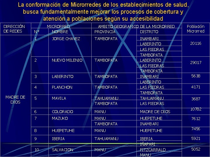 La conformación de Microrredes de los establecimientos de salud, busca fundamentalmente mejorar los procesos