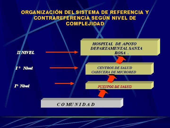 ORGANIZACIÓN DEL SISTEMA DE REFERENCIA Y CONTRAREFERENCIA SEGÚN NIVEL DE COMPLEJIDAD II NIVEL I ORGANIZACIÓN DEL SISTEMA DE REFERENCIA Y CONTRAREFERENCIA SEGÚN NIVEL DE COMPLEJIDAD II NIVEL I