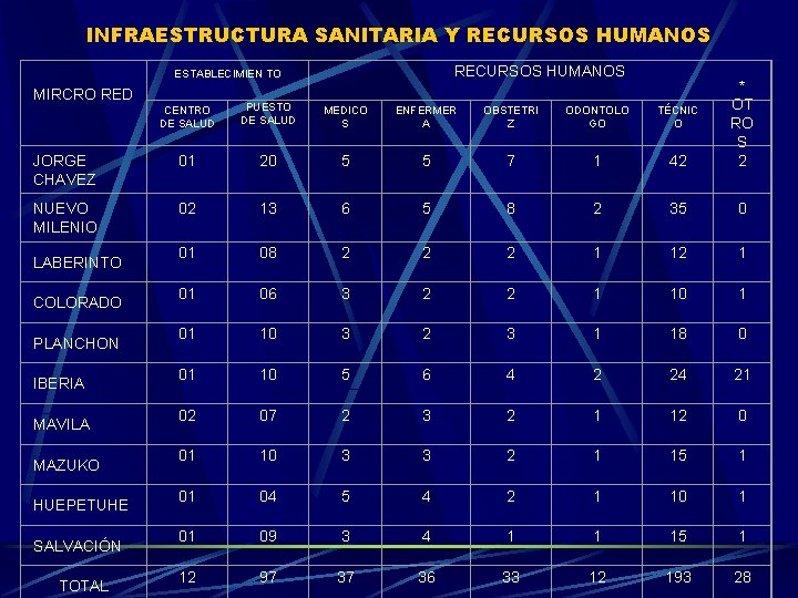 INFRAESTRUCTURA SANITARIA Y RECURSOS HUMANOS ESTABLECIMIEN TO CENTRO DE SALUD PUESTO DE SALUD MEDICO