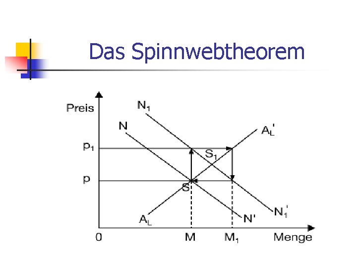 Das Spinnwebtheorem 