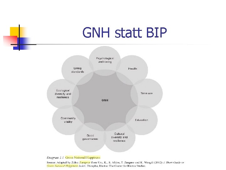 GNH statt BIP 