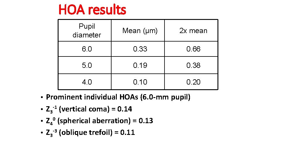 HOA results Pupil diameter Mean (µm) 2 x mean 6. 0 0. 33 0.