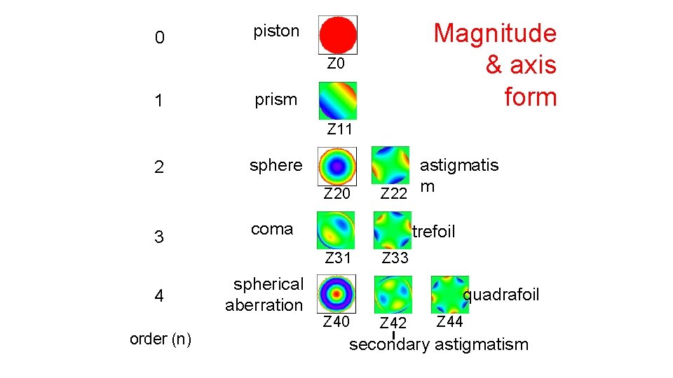 0 Magnitude & axis form piston Z 0 1 prism Z 11 2 sphere