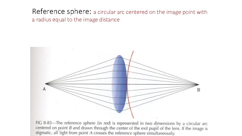 Reference sphere: a circular arc centered on the image point with a radius equal
