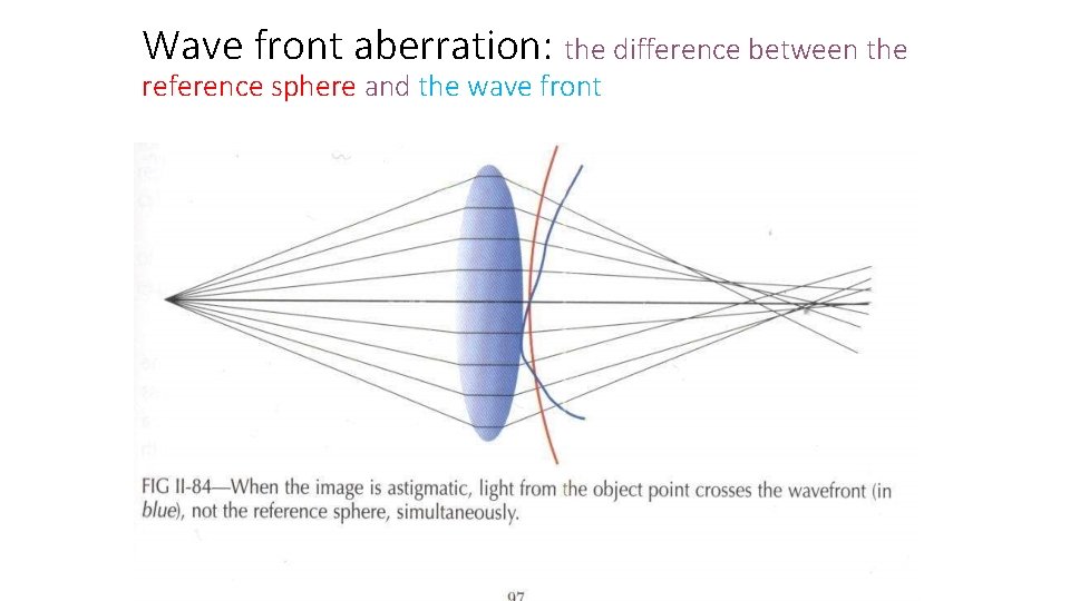 Wave front aberration: the difference between the reference sphere and the wave front 