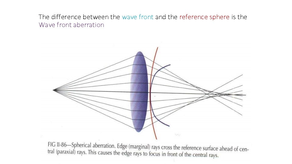 The difference between the wave front and the reference sphere is the Wave front