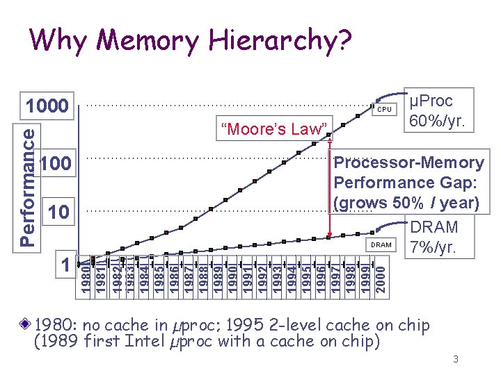 Why Memory Hierarchy? CPU “Moore’s Law” 100 10 1 µProc 60%/yr. Processor-Memory Performance Gap: