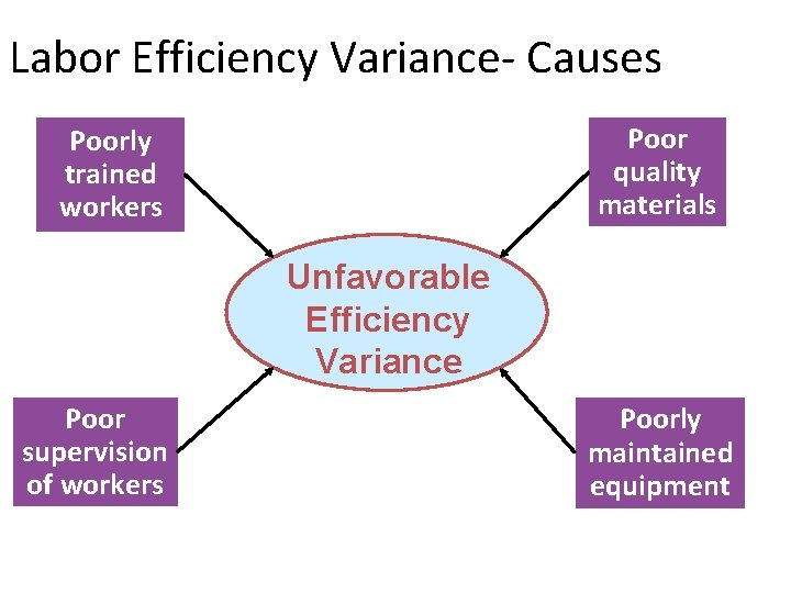 Labor Efficiency Variance- Causes Poor quality materials Poorly trained workers Unfavorable Efficiency Variance Poor