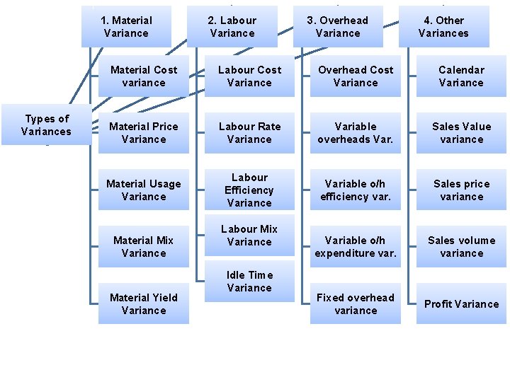 1. Material Variance Types of Variances 2. Labour Variance 3. Overhead Variance 4. Other