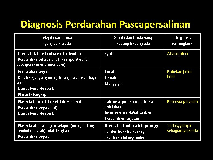 Diagnosis Perdarahan Pascapersalinan Gejala dan tanda yang selalu ada Gejala dan tanda yang Kadang-kadang