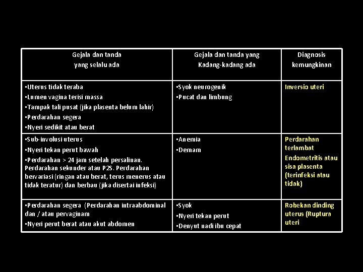 Gejala dan tanda yang selalu ada Gejala dan tanda yang Kadang-kadang ada Diagnosis kemungkinan