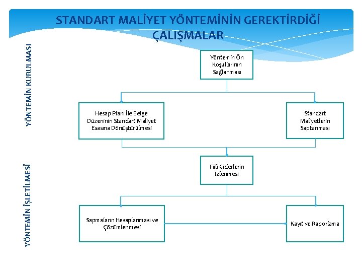 YÖNTEMİN İŞLETİLMESİ YÖNTEMİN KURULMASI STANDART MALİYET YÖNTEMİNİN GEREKTİRDİĞİ ÇALIŞMALAR Yöntemin Ön Koşullarının Sağlanması Hesap