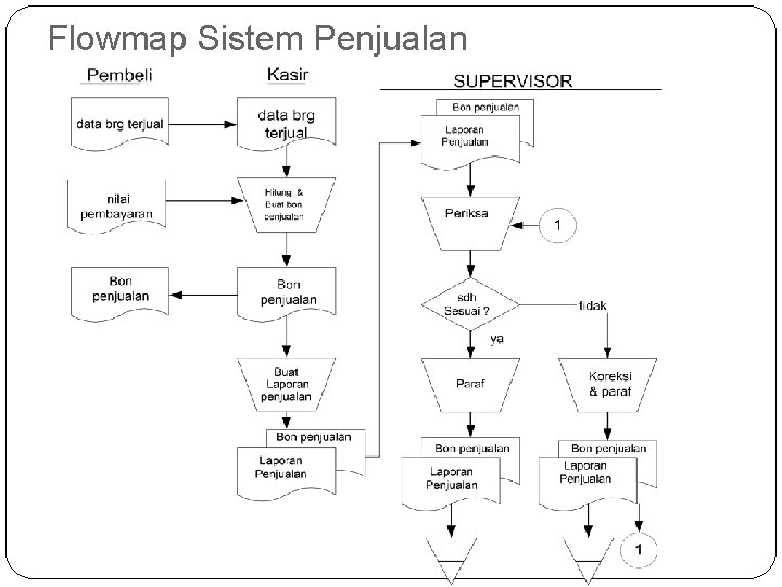 Flowmap Sistem Penjualan 30 