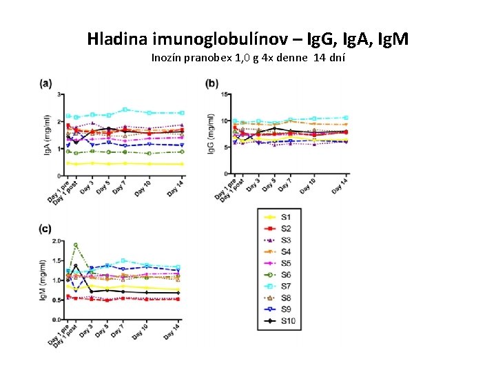 Hladina imunoglobulínov – Ig. G, Ig. A, Ig. M Inozín pranobex 1, 0 g