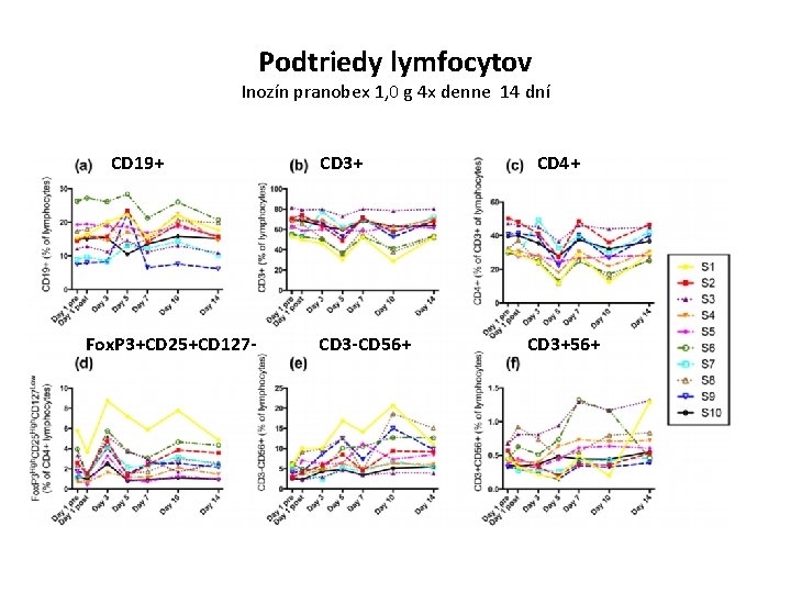 Podtriedy lymfocytov Inozín pranobex 1, 0 g 4 x denne 14 dní CD 19+