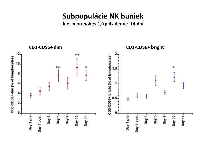 Subpopulácie NK buniek Inozín pranobex 1, 0 g 4 x denne 14 dní CD