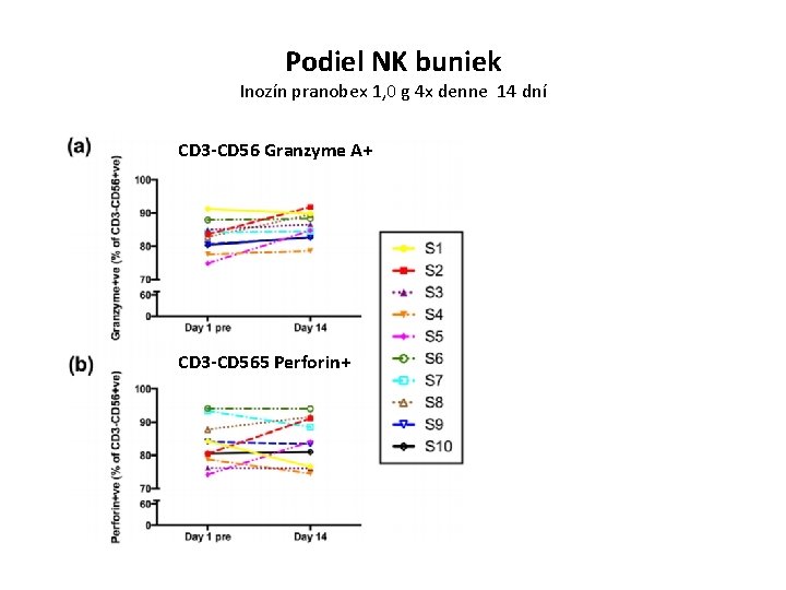 Podiel NK buniek Inozín pranobex 1, 0 g 4 x denne 14 dní CD