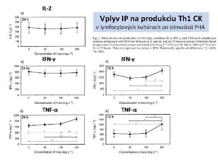 IL-2 Vplyv IP na produkciu Th 1 CK v lymfocytových kultúrach po stimulácii PHA