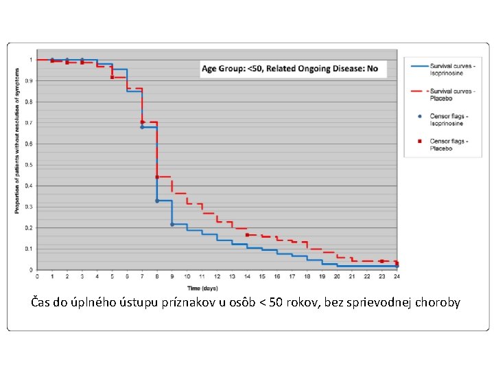 Čas do úplného ústupu príznakov u osôb ˂ 50 rokov, bez sprievodnej choroby 