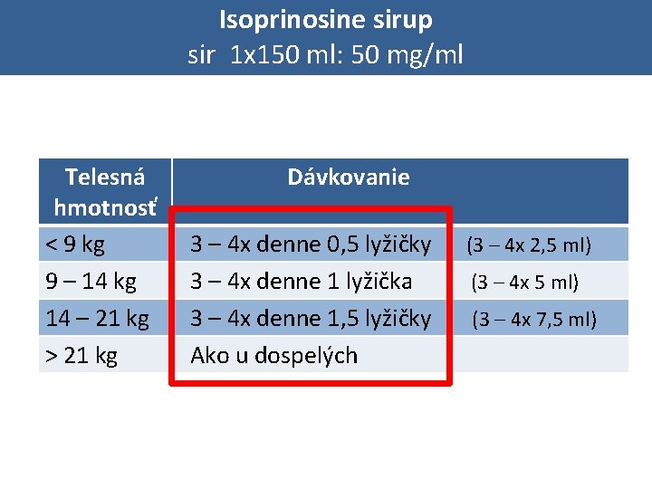 Isoprinosine sirup sir 1 x 150 ml: 50 mg/ml Telesná hmotnosť ˂ 9 kg