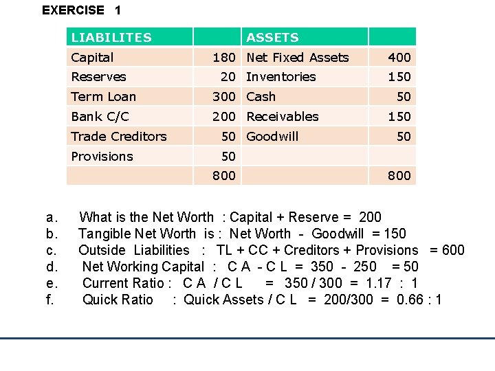 EXERCISE 1 LIABILITES Capital Reserves ASSETS 180 Net Fixed Assets 20 Inventories Term Loan
