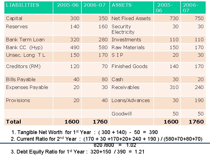 EXERCISE 2 LIABILITIES 2005 -06 2006 -07 ASSETS Capital 300 350 Net Fixed Assets