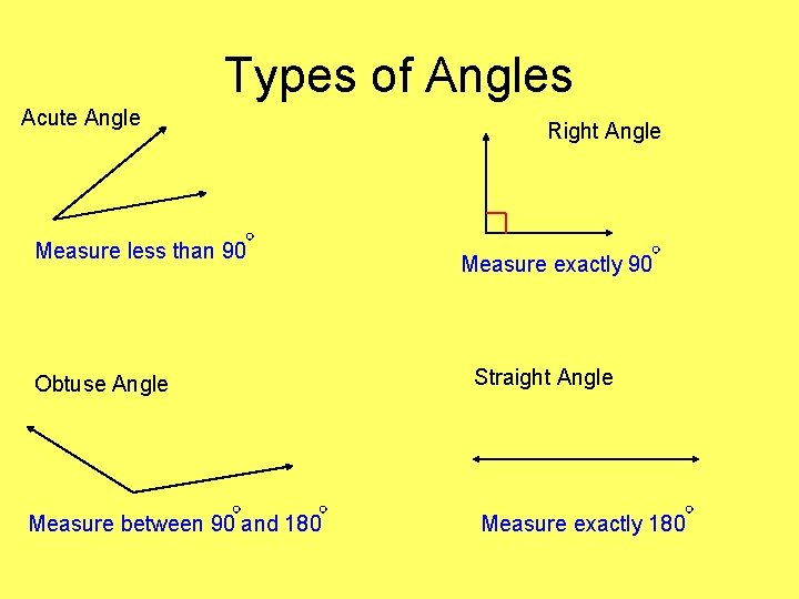 Types of Angles Acute Angle Measure less than 90 Right Angle Measure exactly 90