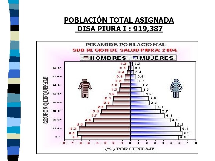 POBLACIÓN TOTAL ASIGNADA DISA PIURA I : 919, 387 