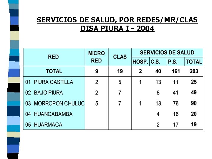 SERVICIOS DE SALUD, POR REDES/MR/CLAS DISA PIURA I - 2004 
