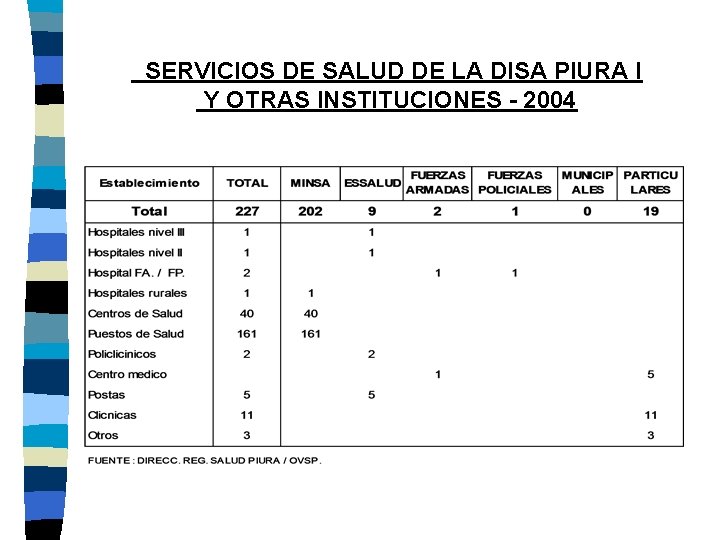 SERVICIOS DE SALUD DE LA DISA PIURA I Y OTRAS INSTITUCIONES - 2004 