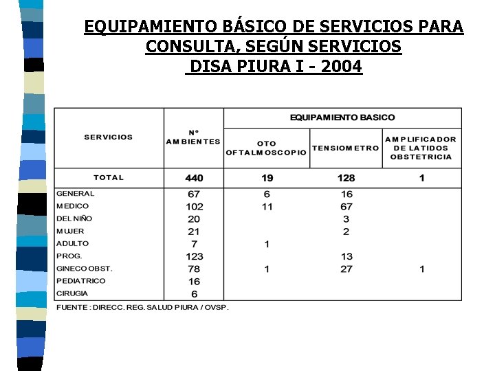 EQUIPAMIENTO BÁSICO DE SERVICIOS PARA CONSULTA, SEGÚN SERVICIOS DISA PIURA I - 2004 