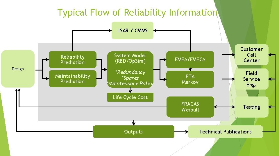 Typical Flow of Reliability Information LSAR / CMMS Reliability Prediction System Model (RBD/Op. Sim)