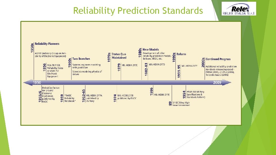 Reliability Prediction Standards 