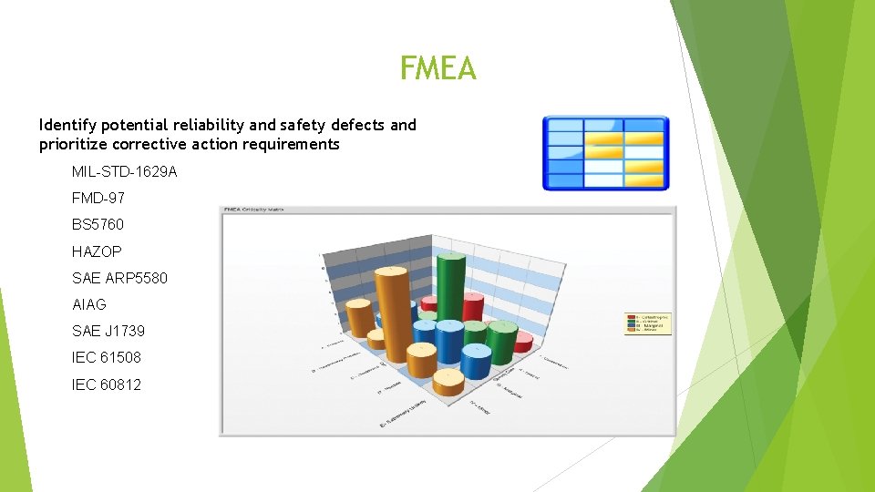 FMEA Identify potential reliability and safety defects and prioritize corrective action requirements MIL-STD-1629 A