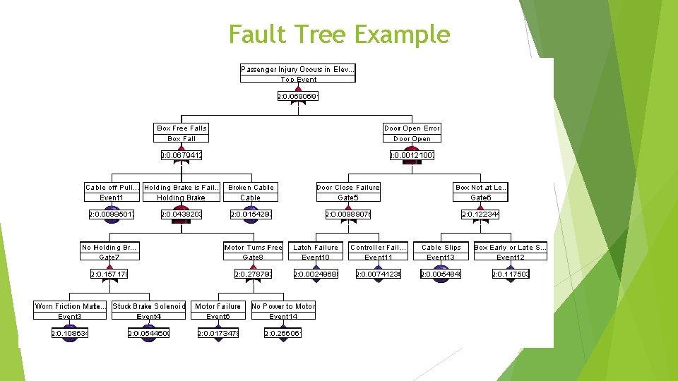 Fault Tree Example 