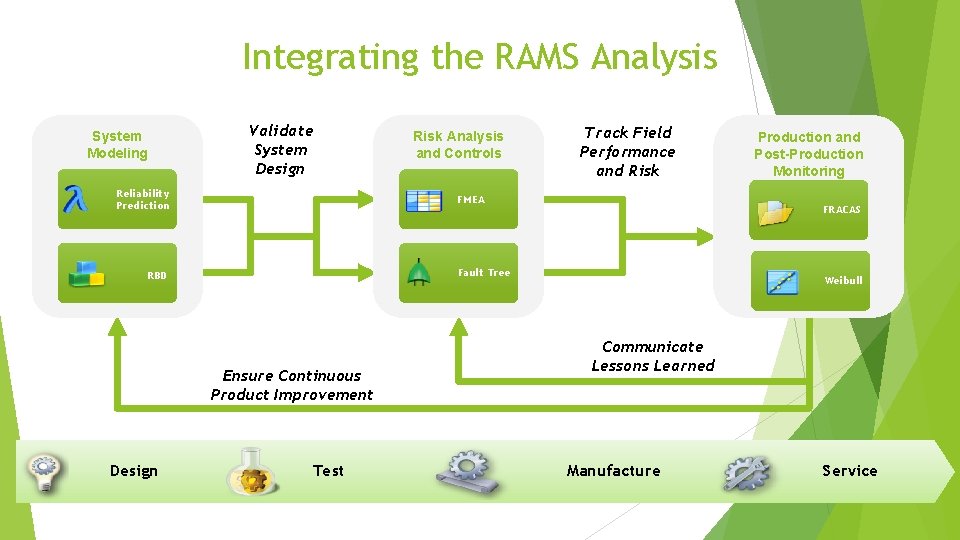 Integrating the RAMS Analysis Validate System Design System Modeling Reliability Prediction Track Field Performance