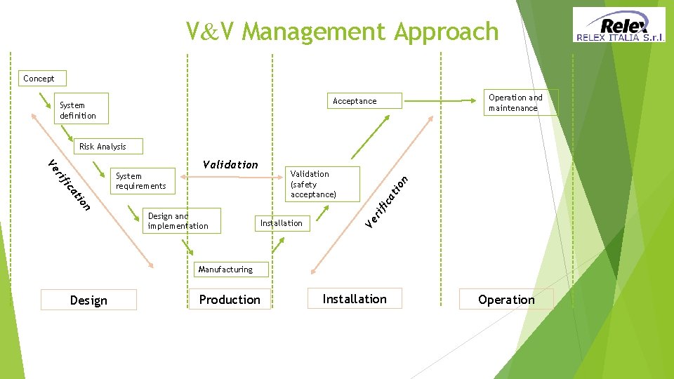 V&V Management Approach Concept Operation and maintenance Acceptance System definition n tio ca Design