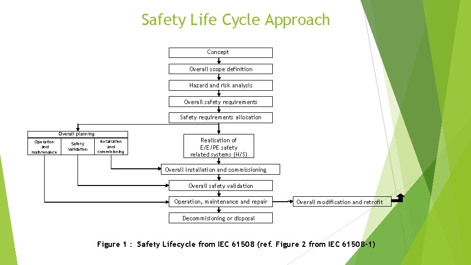 Safety Life Cycle Approach Concept Overall scope definition Hazard and risk analysis Overall safety