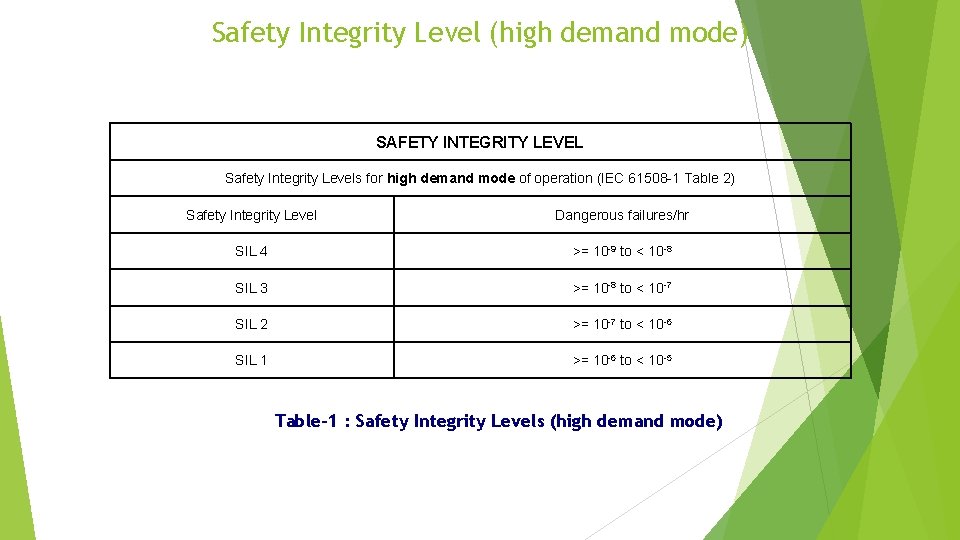 Safety Integrity Level (high demand mode) SAFETY INTEGRITY LEVEL Safety Integrity Levels for high