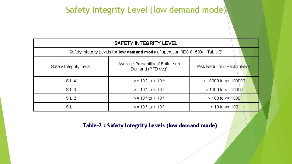 Safety Integrity Level (low demand mode) SAFETY INTEGRITY LEVEL Safety Integrity Levels for low