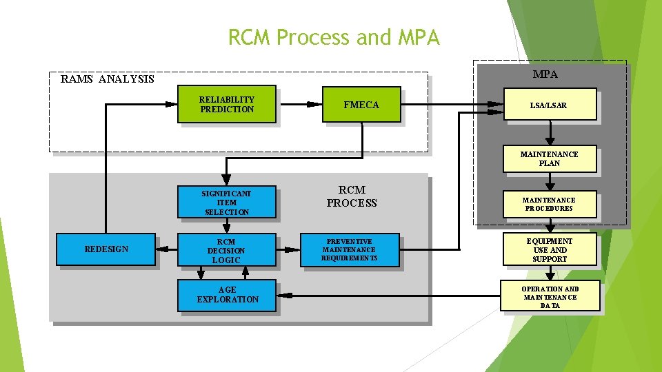 RCM Process and MPA RAMS ANALYSIS RELIABILITY PREDICTION FMECA LSA/LSAR MAINTENANCE PLAN SIGNIFICANT ITEM