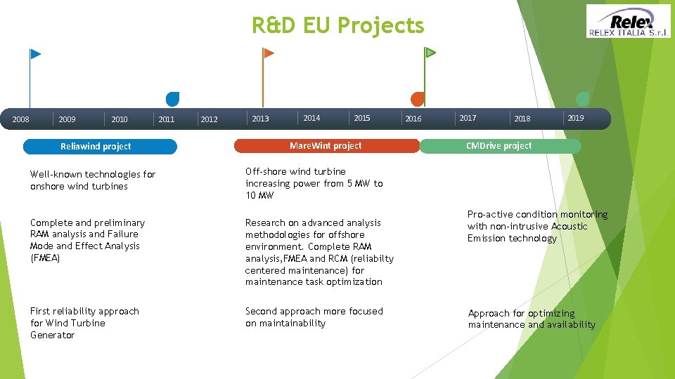 R&D EU Projects 2008 2009 2010 Reliawind project 2011 2012 2013 2014 2015 Mare.