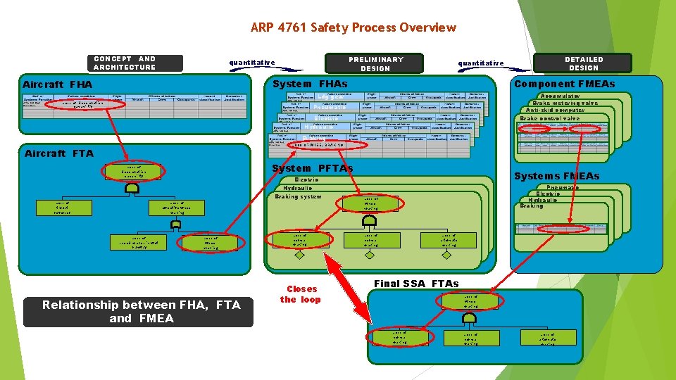 ARP 4761 Safety Process Overview CONCEPT AND ARCHITECTURE PRELIMINARY DESIGN quantitative System FHAs Aircraft