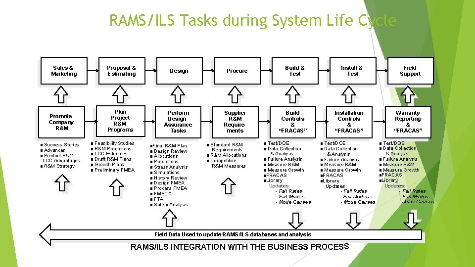 RAMS/ILS Tasks during System Life Cycle Sales & Marketing Promote Company R&M Success Stories